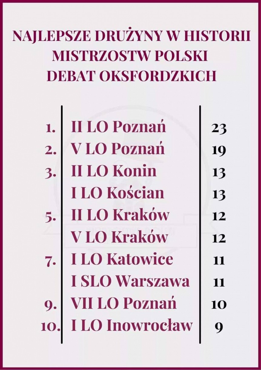 Najlepsze drużyny w historii Mistrzostw Polski Debat Oksfordzkich